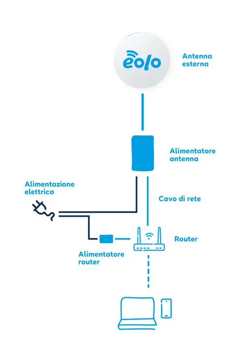 configurazione EOLO